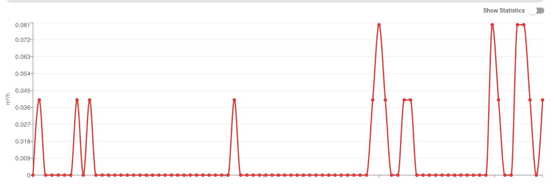Datos de flujo en vivo de LeakGuard mostrando patrones de uso de agua