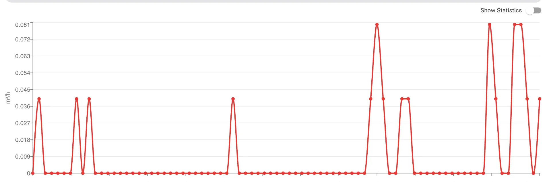 Live LeakGuard flow data showing water usage patterns over time