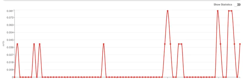 Datos de flujo en vivo de LeakGuard mostrando patrones de uso de agua